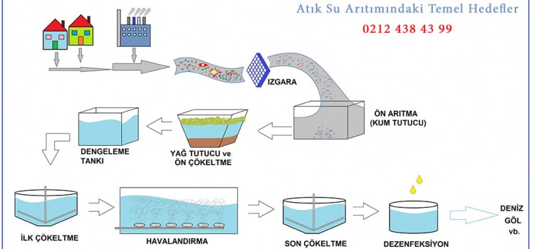 Atık Su Arıtımındaki Temel Hedefler