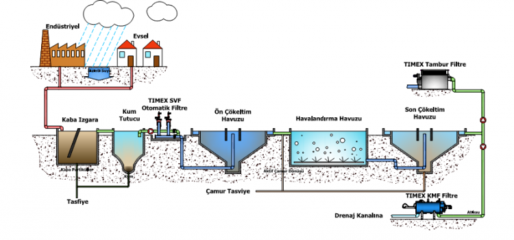 Atıksu Arıtma Cihazı Nasıl Çalışır ?