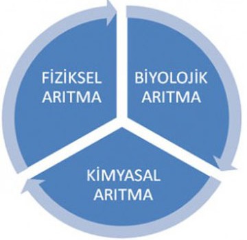 Fiziksel Atıksu Arıtma Prosesleri